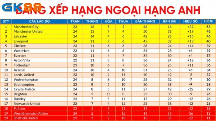 Bang-Xep-hang-Ngoai-hang-Anh